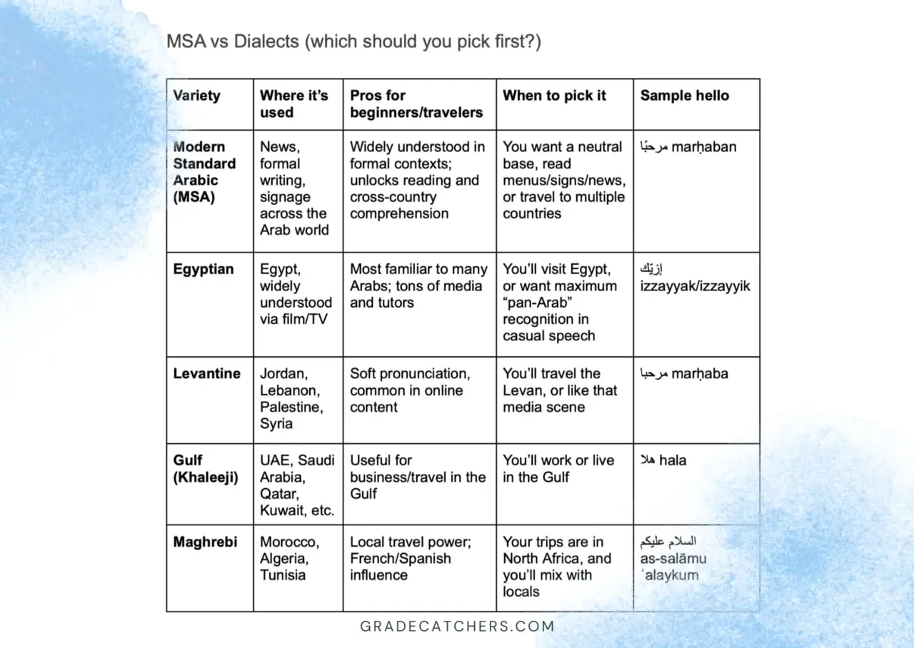 how long does it take to learn arabic msa and dialects